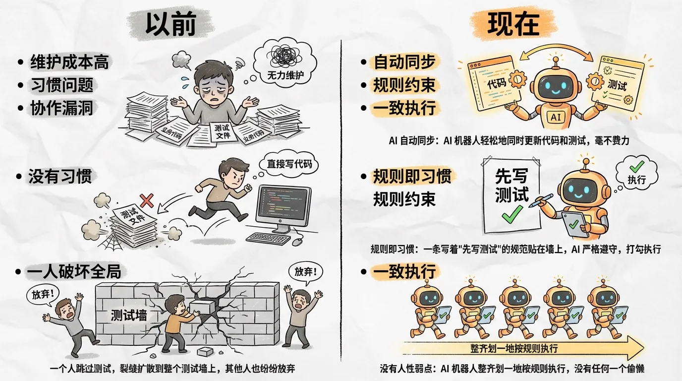 TDD 障碍对比：以前 vs 现在