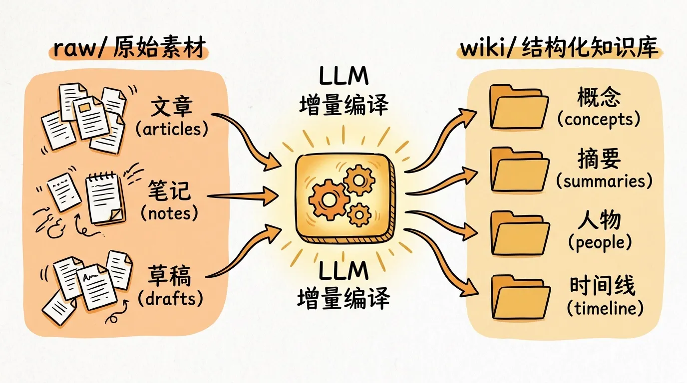 raw → wiki 编译流程