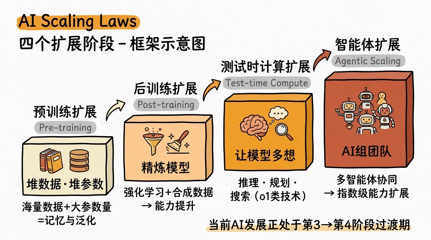 AI Scaling Laws 四个扩展阶段