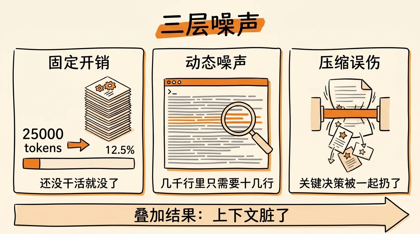 三层噪声：固定开销、动态噪声、压缩误伤