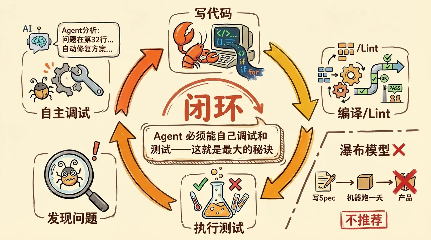 Closing the Loop——Agent写代码、编译、测试、发现问题、自主调试的闭环流程,对比瀑布模型的失败路径