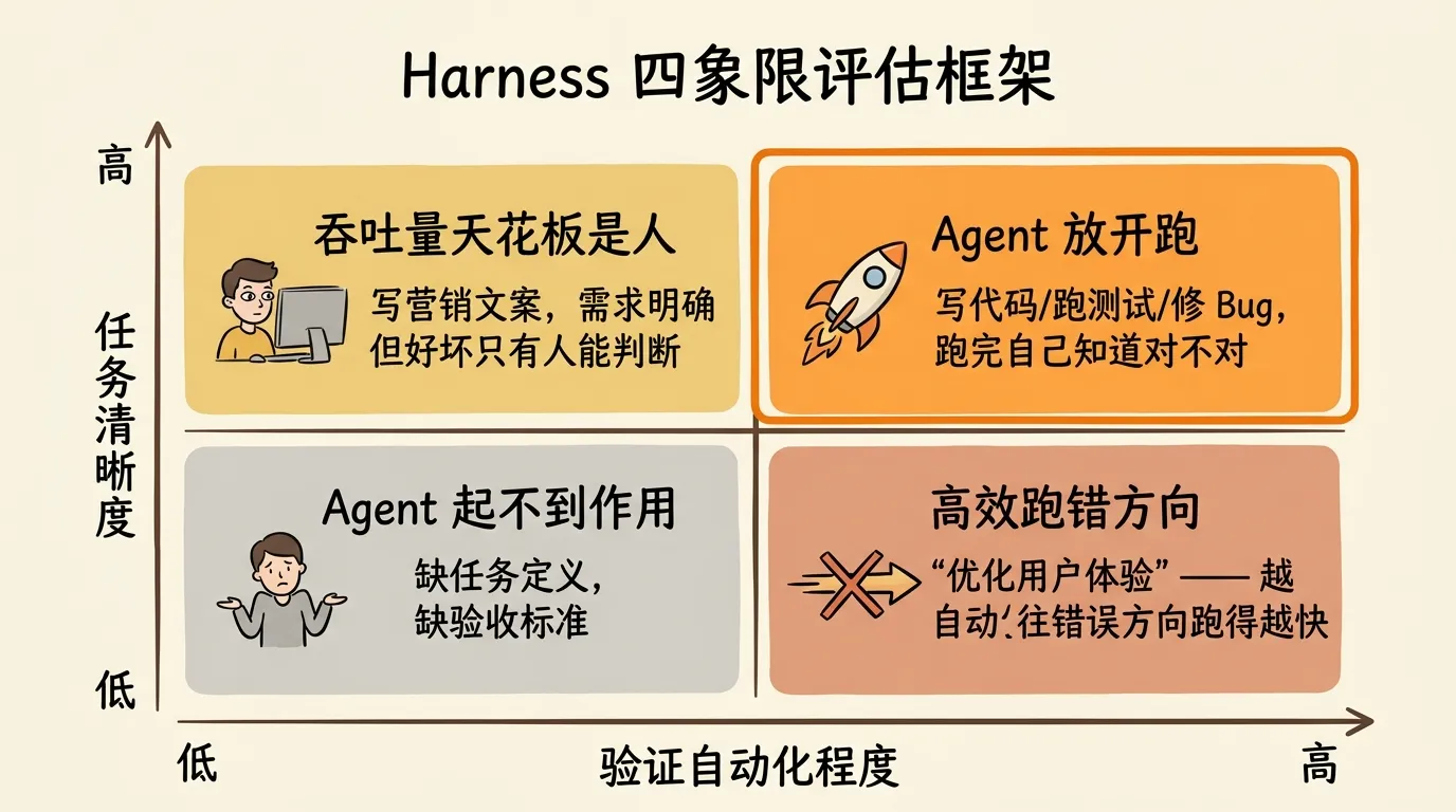 Harness 四象限评估框架