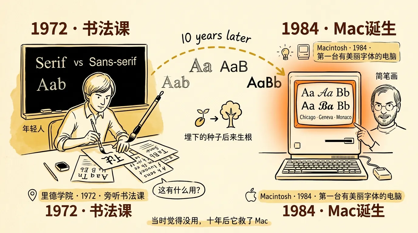 乔布斯书法课到 Mac 字体:十年后的连线