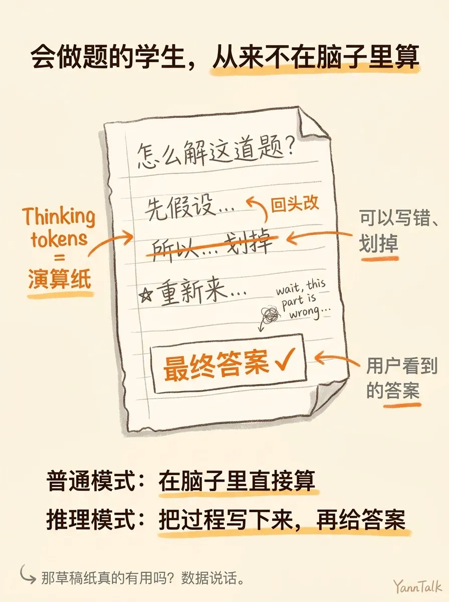 你以为 AI 更聪明了，其实它只是多了一张草稿纸 - 3