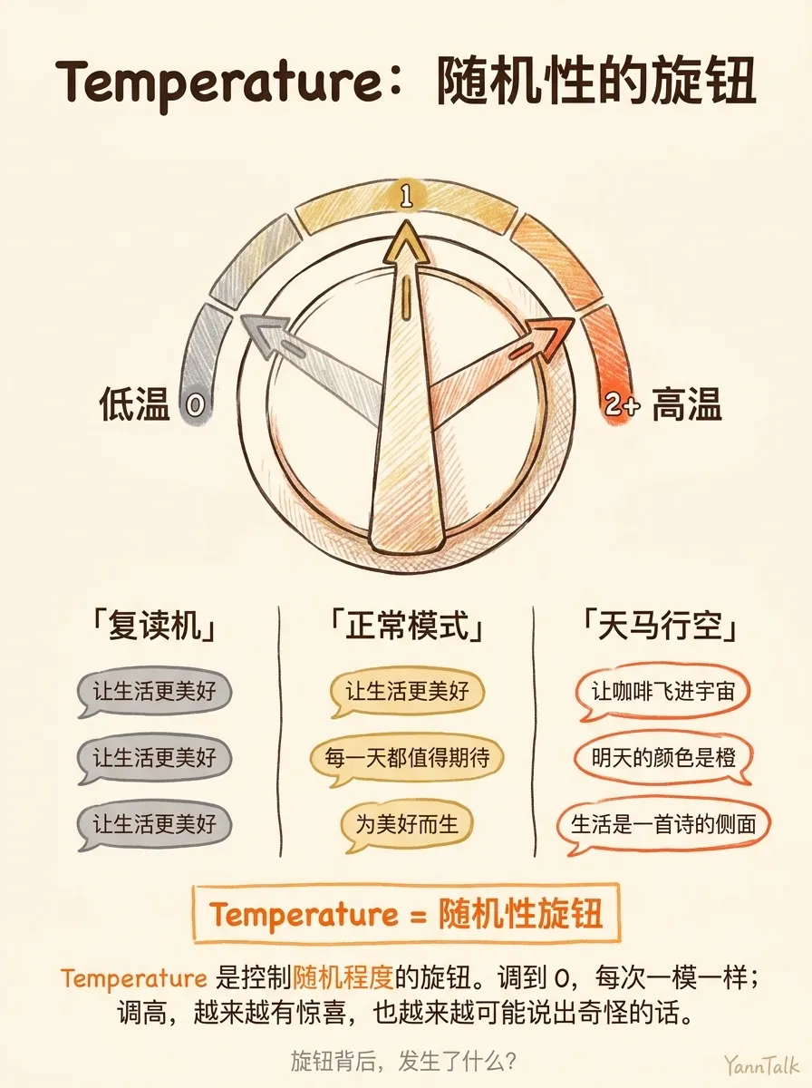 AI 每次回答不一样？因为它在抽签 - 3