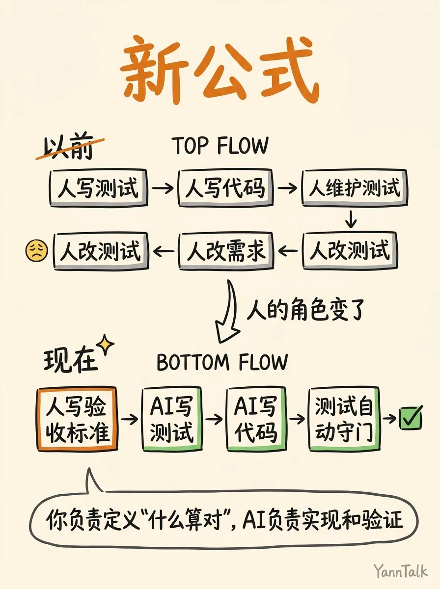 TDD 推了十年没推动，AI 一来就成了 - 4