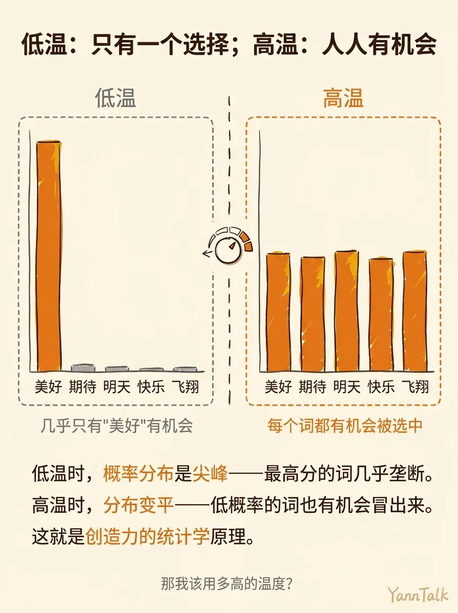AI 每次回答不一样？因为它在抽签 - 4